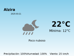 El tiempo hoy 21 de Marzo de 2025 en Alzira según AEMET