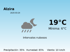 Previsión de la AEMET en Alzira hoy 24 de Marzo de 2025
