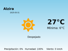 El tiempo hoy 31 de Marzo de 2025 en Alzira según AEMET