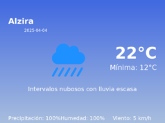 El tiempo hoy 4 de Abril de 2025 en Alzira según AEMET