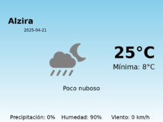 Previsión de la AEMET en Alzira hoy 21 de Abril de 2025