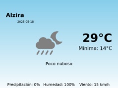 El tiempo hoy 18 de Mayo de 2025 en Alzira según AEMET