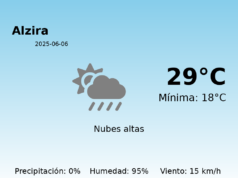 El tiempo en Alzira hoy, 6 de Junio de 2025