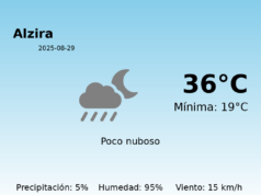 El tiempo hoy 29 de Agosto de 2025 en Alzira según AEMET