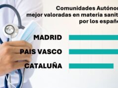 La sanidad pública mejor valorada en España está en Madrid y País Vasco según Ipsos