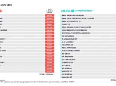 Laliga mantiene equilibrio económico con 720 millones en fichajes