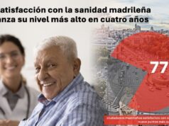 La sanidad pública en Madrid recibe su mayor aprobación desde 2021