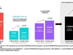 LaLiga aumenta su valor en el segmento Horeca y LaLiga Hypermotion