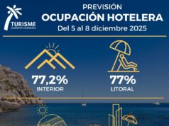 La Comunitat Valenciana prevé un 77% de ocupación hotelera durante el puente de diciembre, superando las cifras de 2024