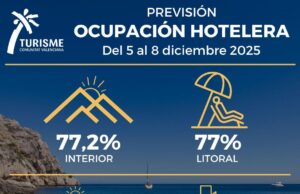 La Comunitat Valenciana prevé un 77% de ocupación hotelera durante el puente de diciembre, superando las cifras de 2024