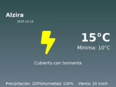 El tiempo hoy 14 de Diciembre de 2025 en Alzira según AEMET