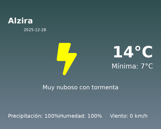 Predicción meteorológica: Alzira, 28 de Diciembre de 2025