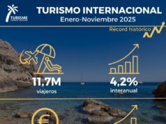 La Comunitat Valenciana rompe récords en turismo internacional con 11,7 millones de visitantes hasta noviembre de 2025
