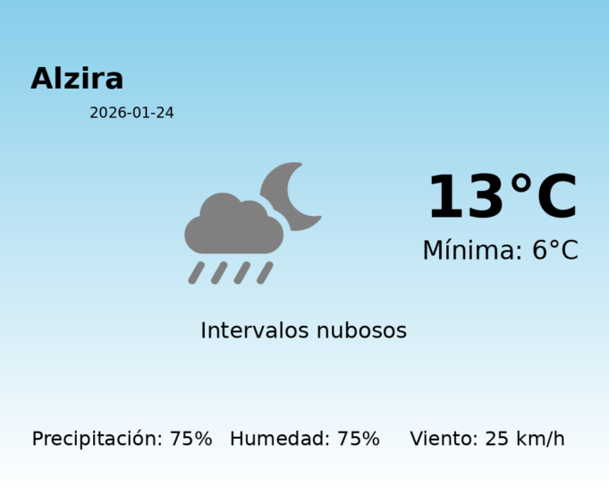 El tiempo hoy 24 de Enero de 2026 en Alzira según AEMET