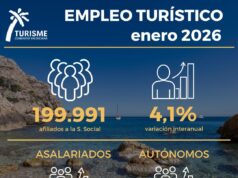 La Comunitat Valenciana se destaca como líder en el crecimiento del empleo turístico en España con un aumento del 4,1% en enero