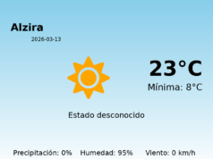 El tiempo hoy 13 de Marzo de 2026 en Alzira según AEMET