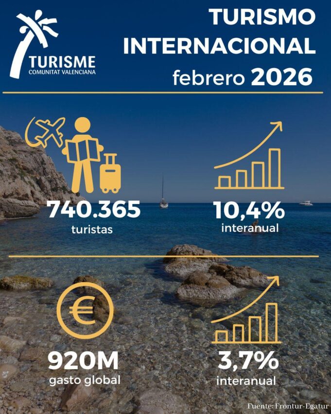 Aumento del 10,4% en el Turismo Internacional en la Comunitat Valenciana durante Febrero