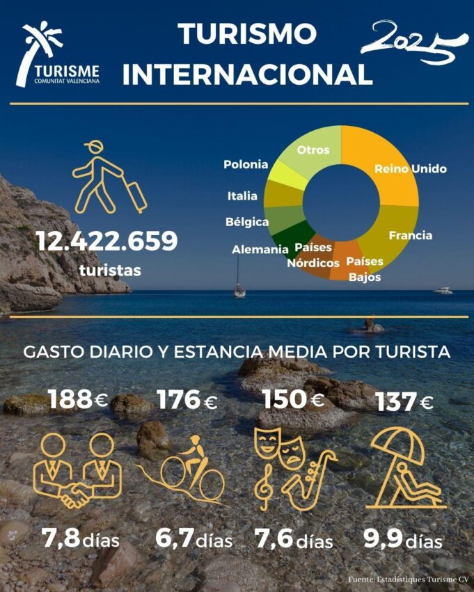 El perfil del turista internacional en la Comunitat Valenciana: estadías y gastos en 2025