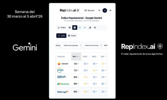 El top 5 de reputación algorítmica del Ibex-35 lo lideran Enagás, Repsol, BBVA, Naturgy e Iberdrola