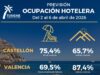 La Comunitat Valenciana prevé una ocupación hotelera del 75% para la Semana Santa