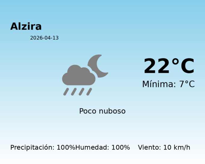 El tiempo en Alzira hoy, 13 de Abril de 2026