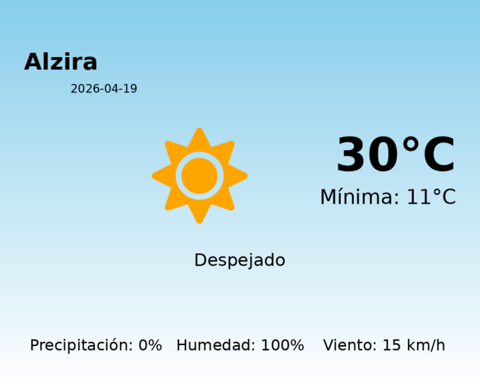 Previsión de la AEMET en Alzira hoy 19 de Abril de 2026