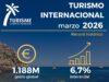 Récord histórico en el gasto turístico internacional en la Comunitat Valenciana durante marzo