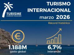 Récord histórico en el gasto turístico internacional en la Comunitat Valenciana durante marzo