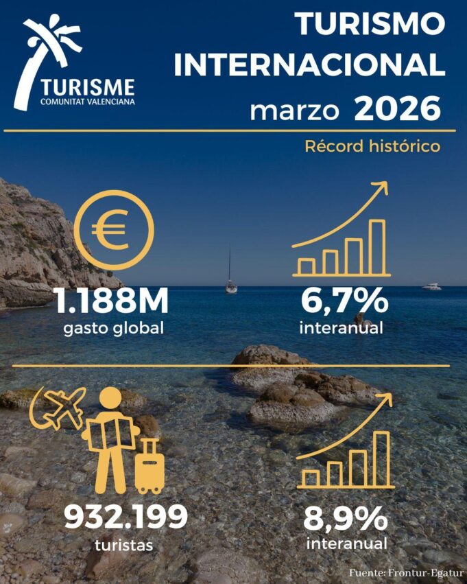 Récord histórico en el gasto turístico internacional en la Comunitat Valenciana durante marzo