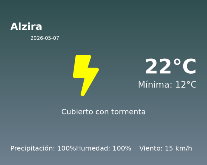 Previsión de la AEMET en Alzira hoy 7 de Mayo de 2026