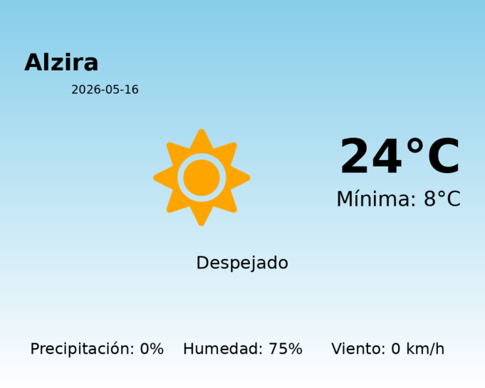 El tiempo en Alzira hoy, 16 de Mayo de 2026