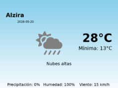 El tiempo en Alzira hoy, 20 de Mayo de 2026