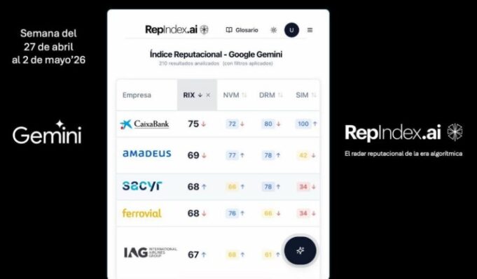 Ferrovial mejora su reputación algorítmica tras superar expectativas