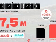 El récord de asistencia coincide con la modernización del fútbol profesional español