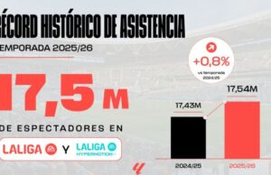 El récord de asistencia coincide con la modernización del fútbol profesional español