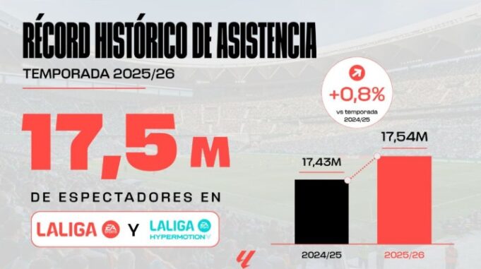 El récord de asistencia coincide con la modernización del fútbol profesional español