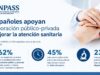 Mejoras en sanidad: el 62% de los españoles apuesta por la colaboración público-privada