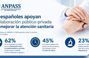 Mejoras en sanidad: el 62% de los españoles apuesta por la colaboración público-privada