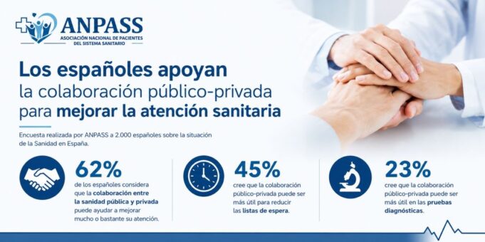 Mejoras en sanidad: el 62% de los españoles apuesta por la colaboración público-privada