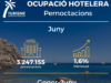 Los hoteles de la Comunitat Valenciana alcanzan 3,2 millones de pernoctaciones en junio, incrementando un 1,6% respecto a 2025