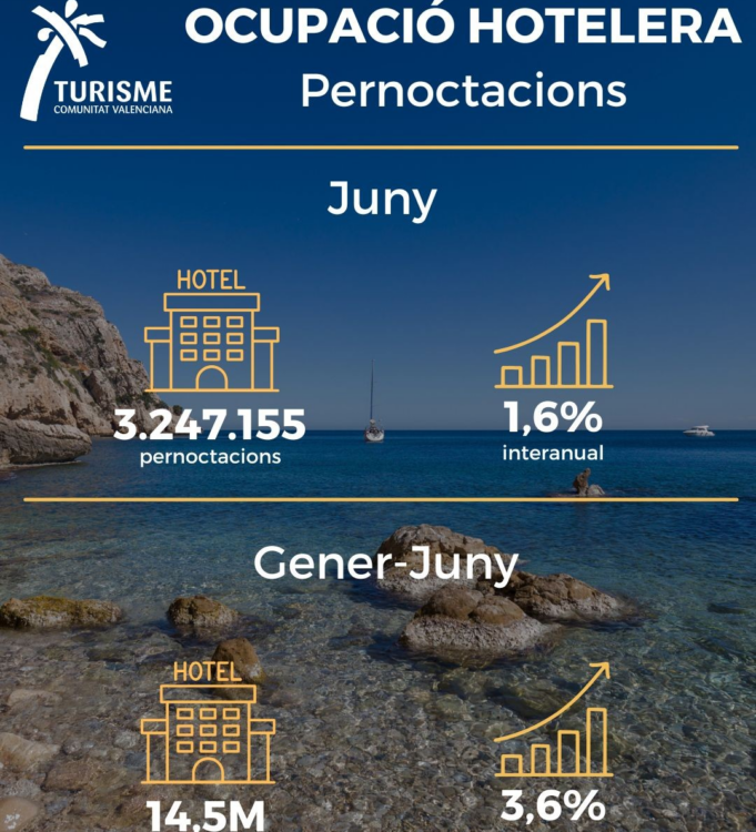 Los hoteles de la Comunitat Valenciana alcanzan 3,2 millones de pernoctaciones en junio, incrementando un 1,6% respecto a 2025