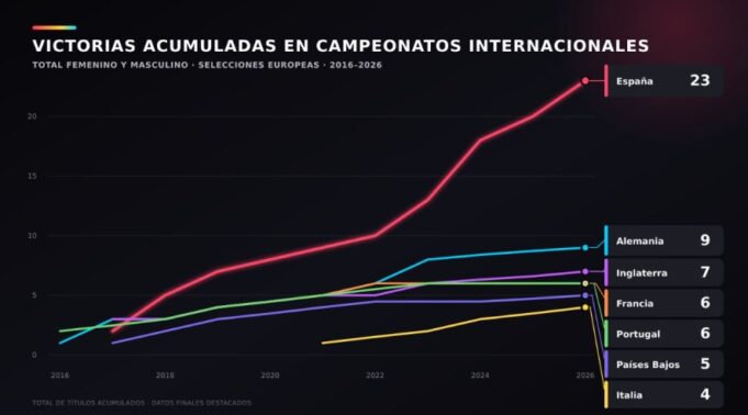 La cantera española consolida su valor con 23 títulos y 466 millones en traspasos según LALIGA