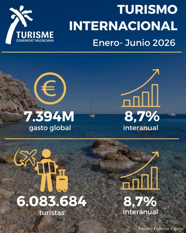 La_Comunitat_Valenciana_incrementa_un_87_el_gasto_de_turistas_internacionales_en_el_primer_semestre_de_2026.jpg