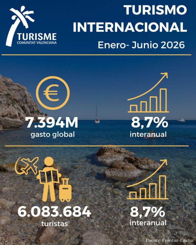 La Comunitat Valenciana incrementa un 8,7% el gasto de turistas internacionales en el primer semestre de 2026