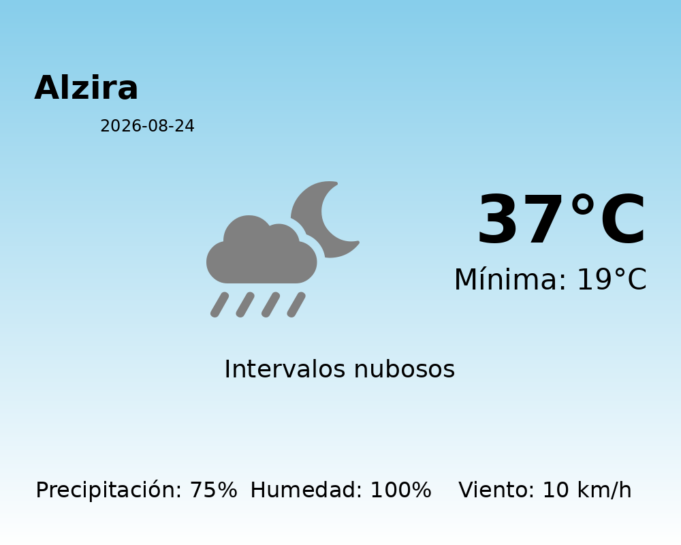 Previsión de la AEMET en Alzira hoy 24 de Agosto de 2026