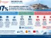 La actuación del Gobierno en la crisis de Ceuta resulta insuficiente para el 97% de los españoles