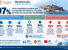 La actuación del Gobierno en la crisis de Ceuta resulta insuficiente para el 97% de los españoles