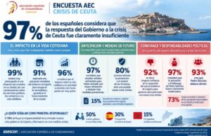 La actuación del Gobierno en la crisis de Ceuta resulta insuficiente para el 97% de los españoles