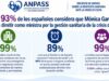 El 93% considera que Mónica García debe asumir responsabilidades políticas por la crisis sanitaria de Ceuta
