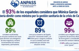 El 93% considera que Mónica García debe asumir responsabilidades políticas por la crisis sanitaria de Ceuta